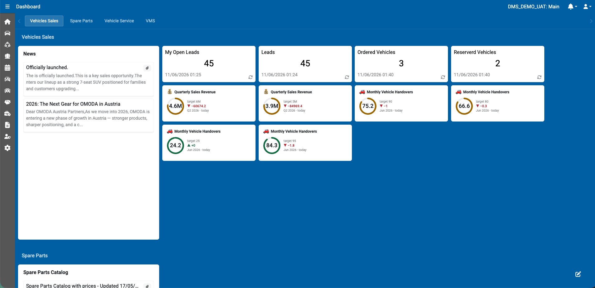 Used-vehicle dashboard — open leads, inventory and revenue KPIs
